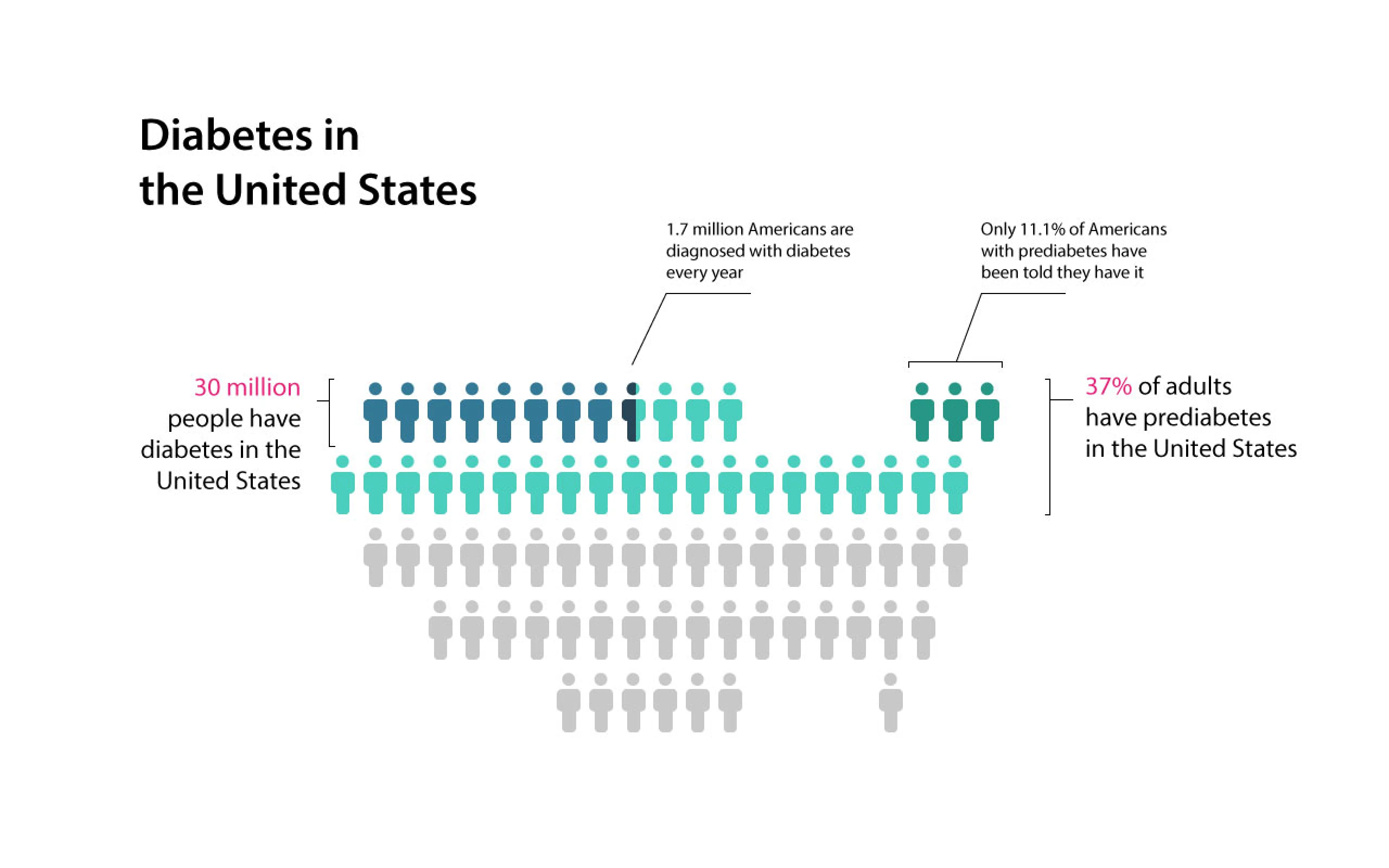 Diabetes distribution in United States' population 2015: Background - showcase image