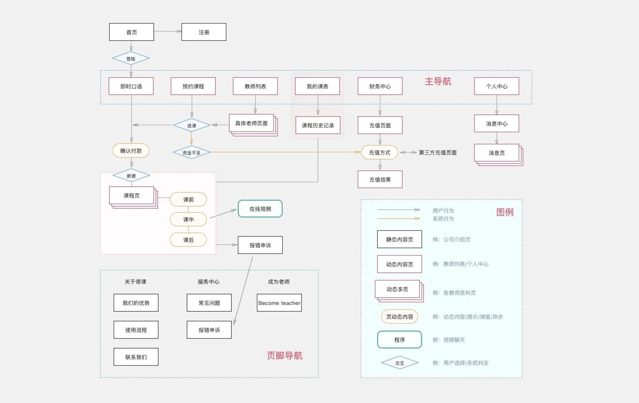 An article image: UX Design - Whiteboard sketching and studies, user flows, wireframes etc. image