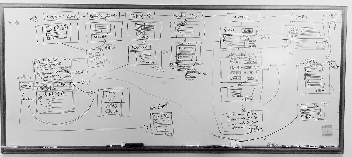 An article image: UX Design - Whiteboard sketching and studies, user flows, wireframes etc. image