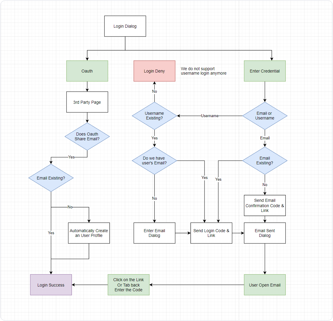 The Maven login flow: Ideation & Exploration - showcase image